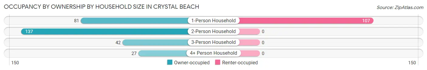 Occupancy by Ownership by Household Size in Crystal Beach