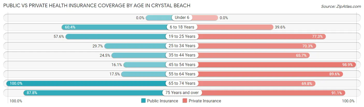 Public vs Private Health Insurance Coverage by Age in Crystal Beach