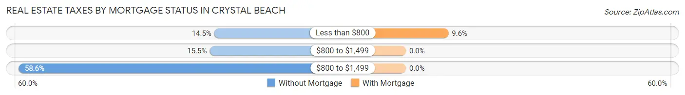 Real Estate Taxes by Mortgage Status in Crystal Beach