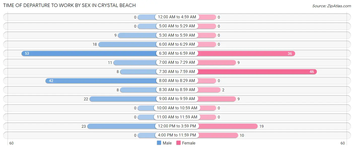 Time of Departure to Work by Sex in Crystal Beach