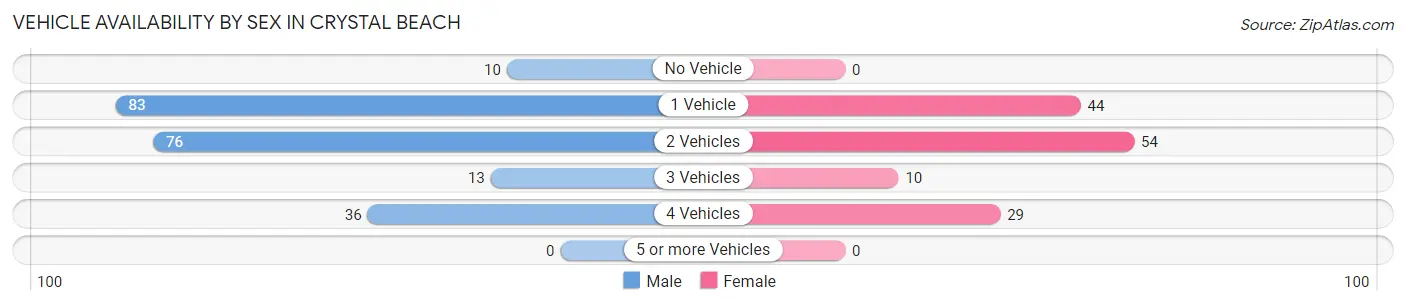 Vehicle Availability by Sex in Crystal Beach