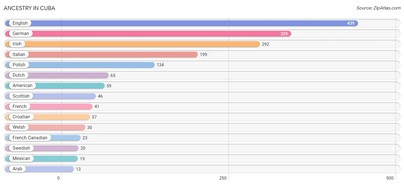 Ancestry in Cuba