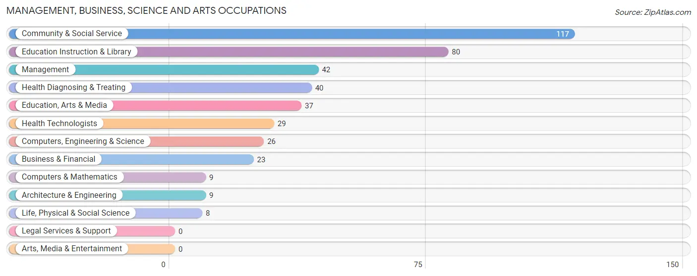 Management, Business, Science and Arts Occupations in Cuba