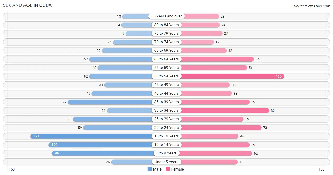 Sex and Age in Cuba