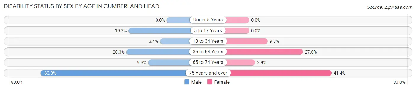Disability Status by Sex by Age in Cumberland Head