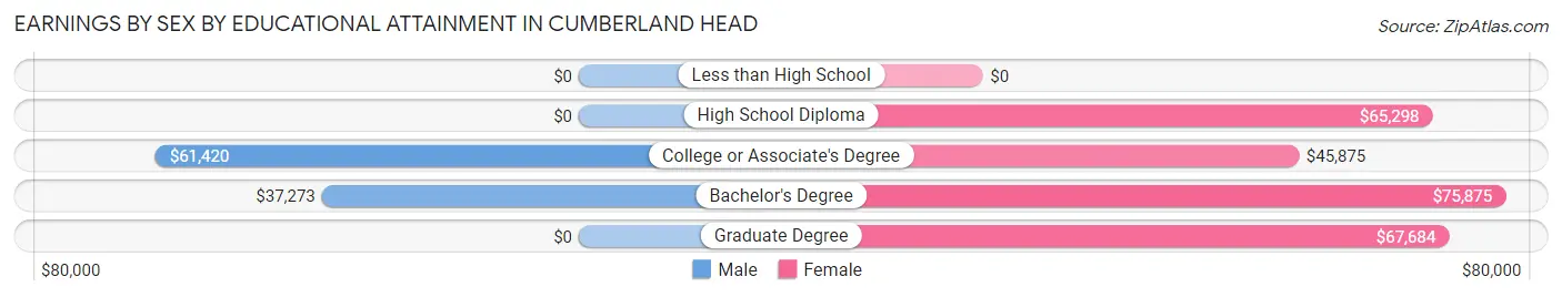 Earnings by Sex by Educational Attainment in Cumberland Head