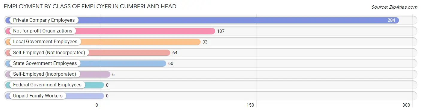 Employment by Class of Employer in Cumberland Head