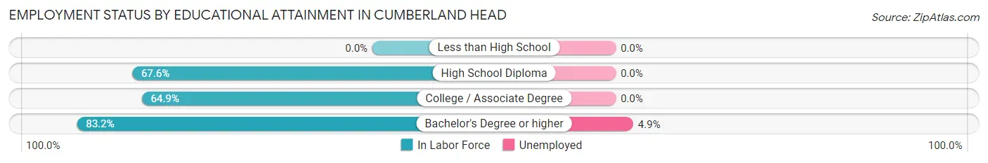 Employment Status by Educational Attainment in Cumberland Head