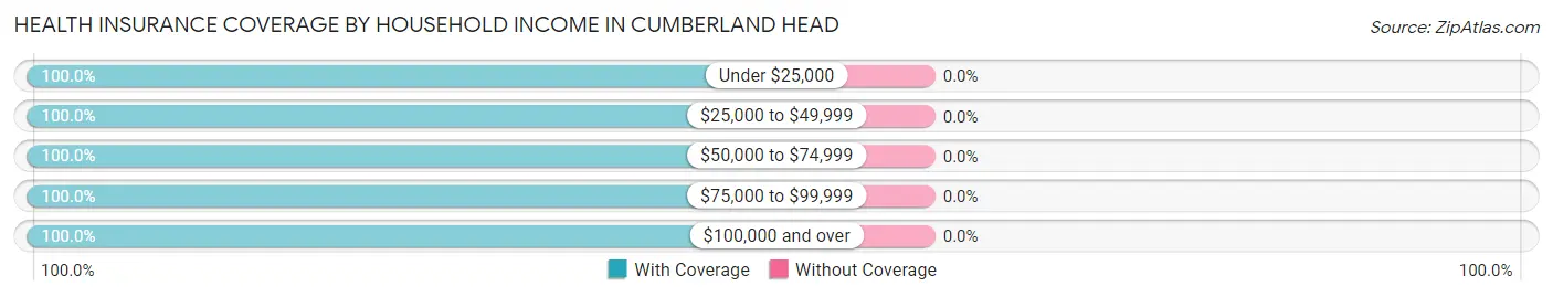 Health Insurance Coverage by Household Income in Cumberland Head