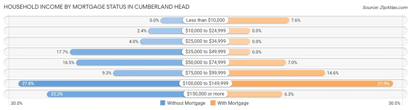 Household Income by Mortgage Status in Cumberland Head