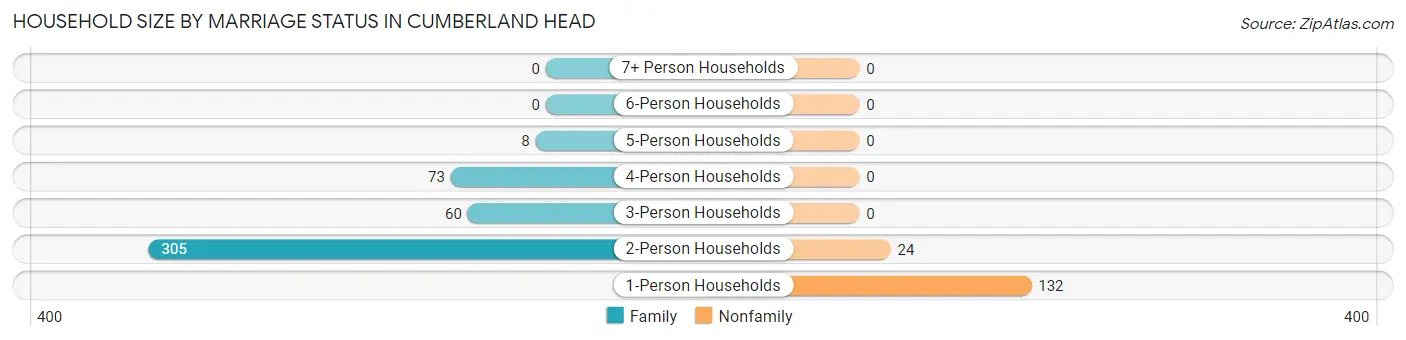 Household Size by Marriage Status in Cumberland Head