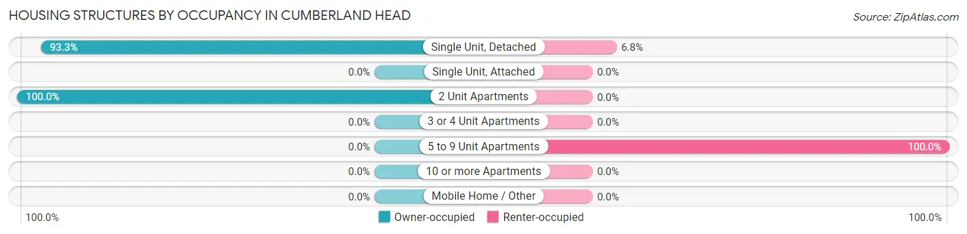 Housing Structures by Occupancy in Cumberland Head