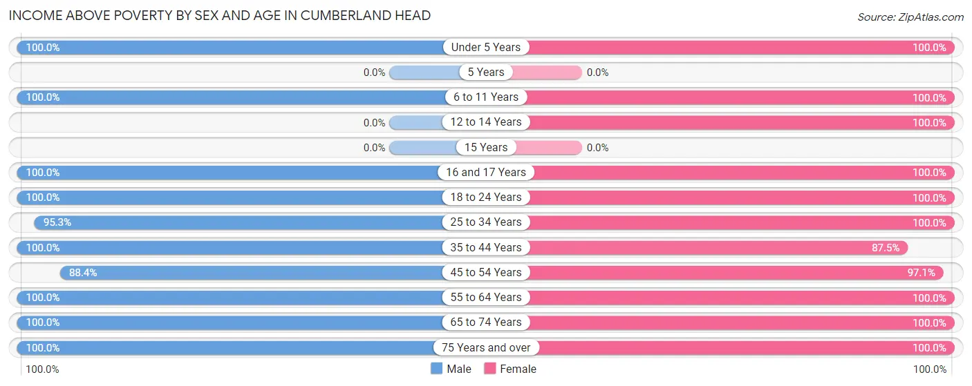 Income Above Poverty by Sex and Age in Cumberland Head