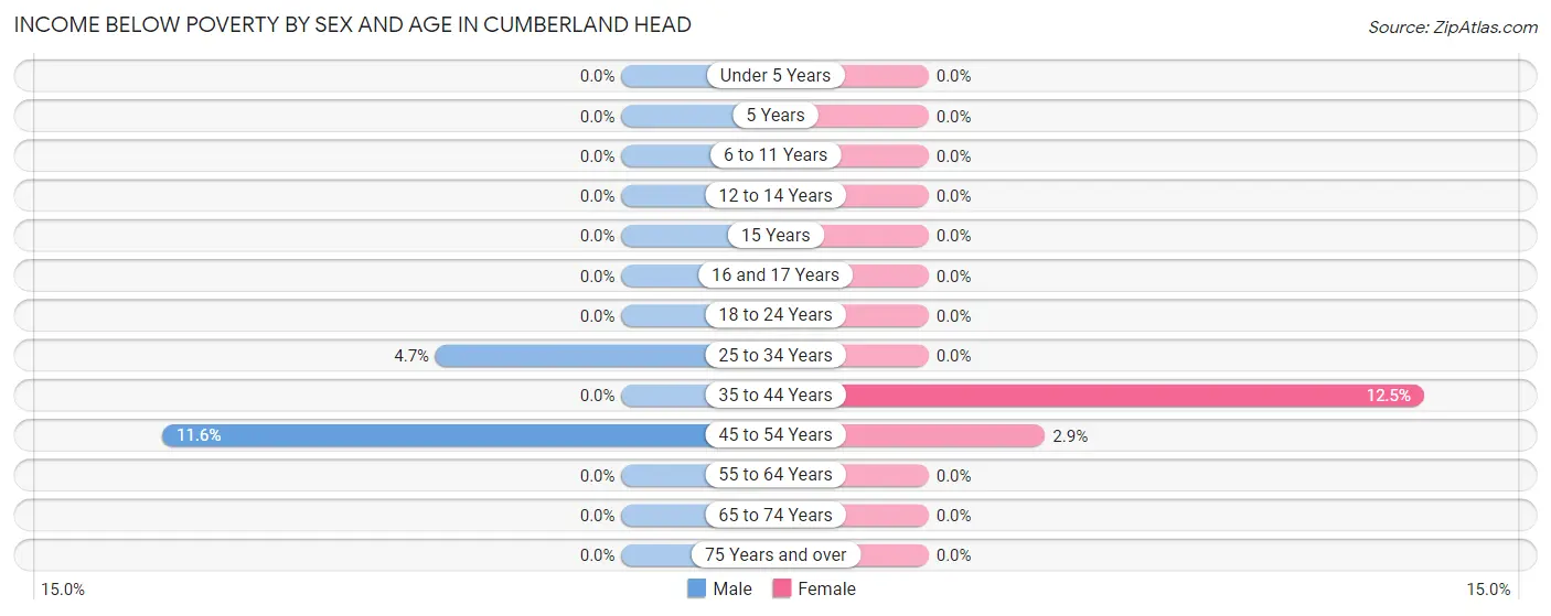 Income Below Poverty by Sex and Age in Cumberland Head