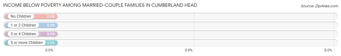 Income Below Poverty Among Married-Couple Families in Cumberland Head