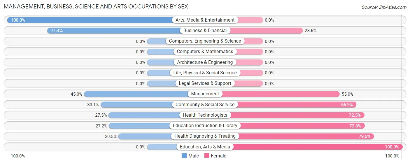 Management, Business, Science and Arts Occupations by Sex in Cumberland Head