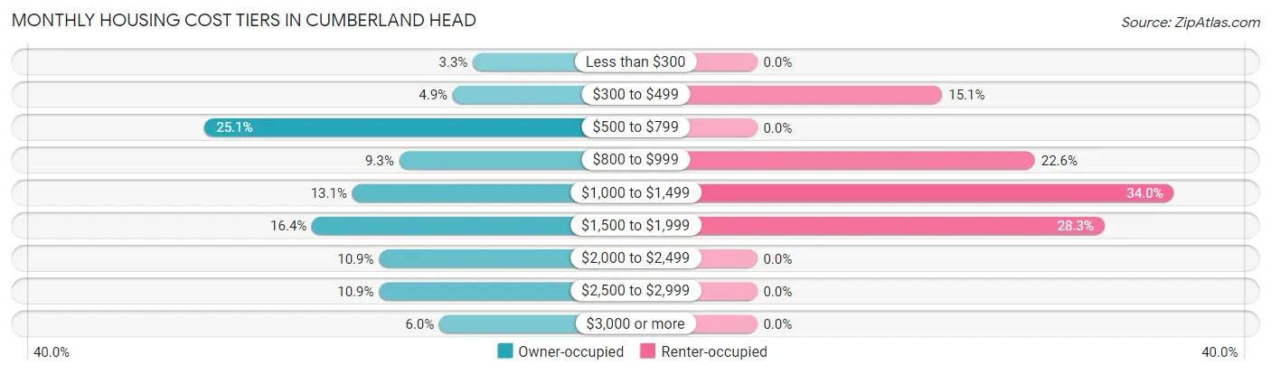 Monthly Housing Cost Tiers in Cumberland Head