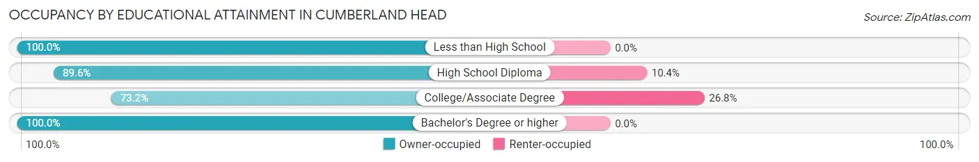 Occupancy by Educational Attainment in Cumberland Head