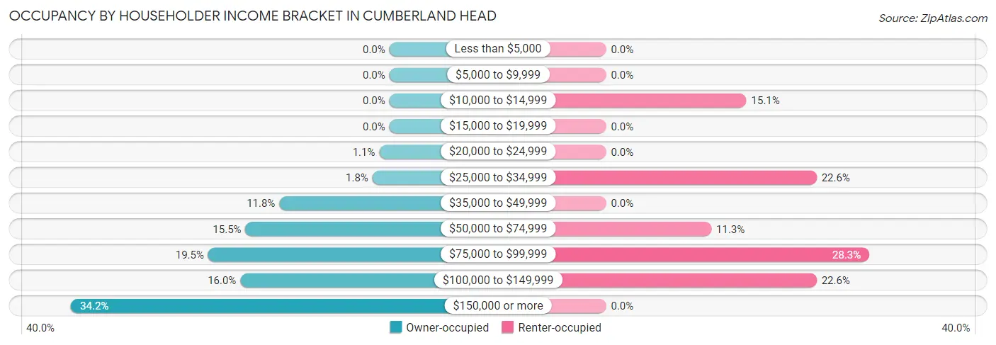 Occupancy by Householder Income Bracket in Cumberland Head