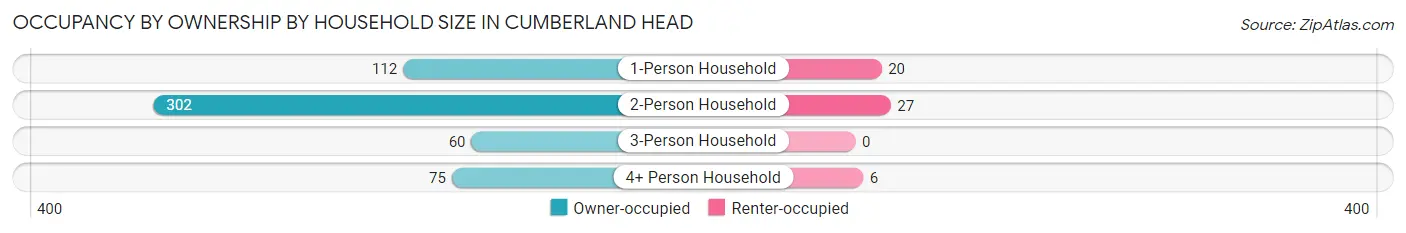 Occupancy by Ownership by Household Size in Cumberland Head