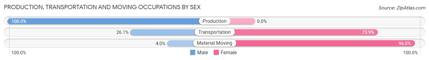 Production, Transportation and Moving Occupations by Sex in Cumberland Head