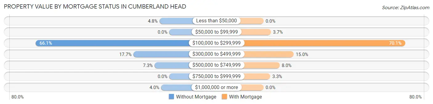 Property Value by Mortgage Status in Cumberland Head