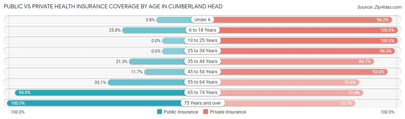 Public vs Private Health Insurance Coverage by Age in Cumberland Head