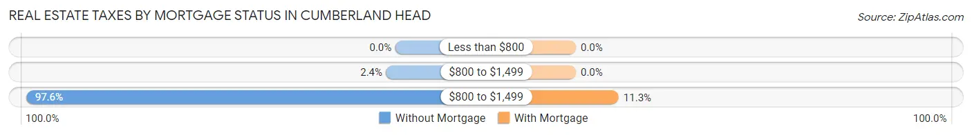 Real Estate Taxes by Mortgage Status in Cumberland Head