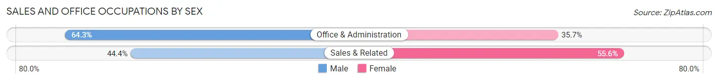 Sales and Office Occupations by Sex in Cumberland Head