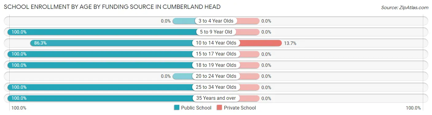 School Enrollment by Age by Funding Source in Cumberland Head