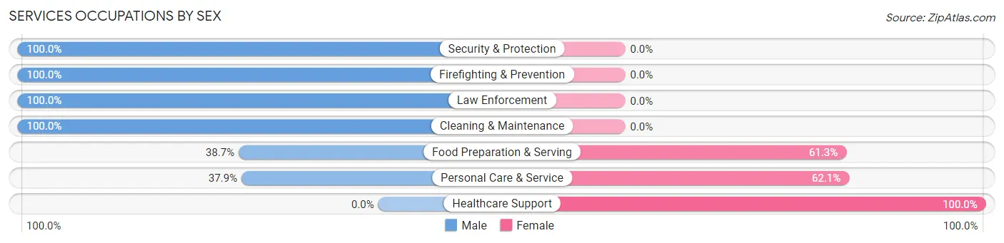 Services Occupations by Sex in Cumberland Head
