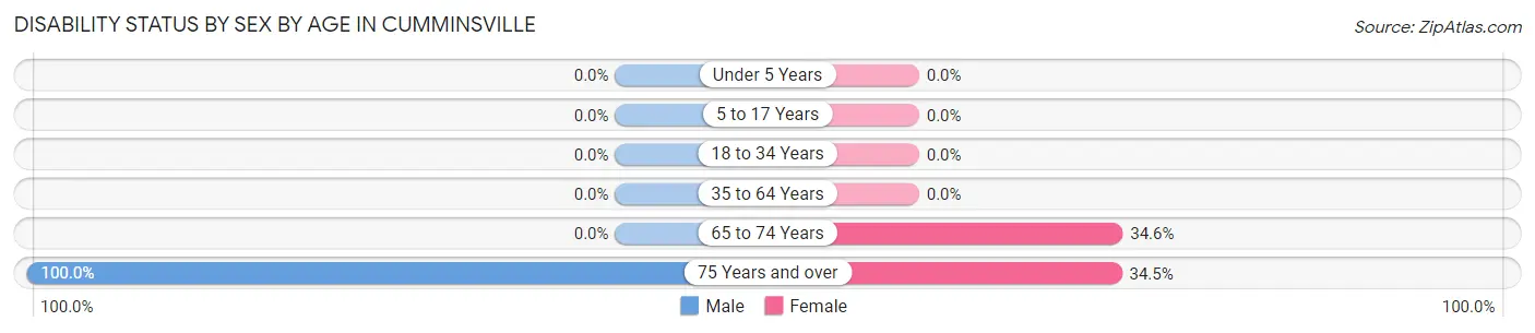 Disability Status by Sex by Age in Cumminsville