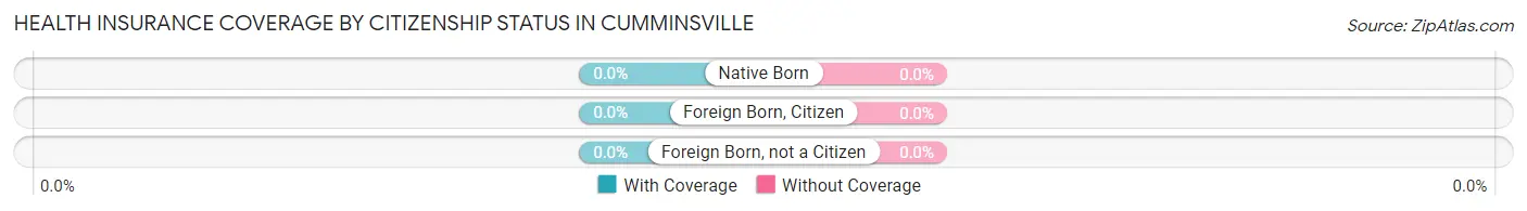 Health Insurance Coverage by Citizenship Status in Cumminsville