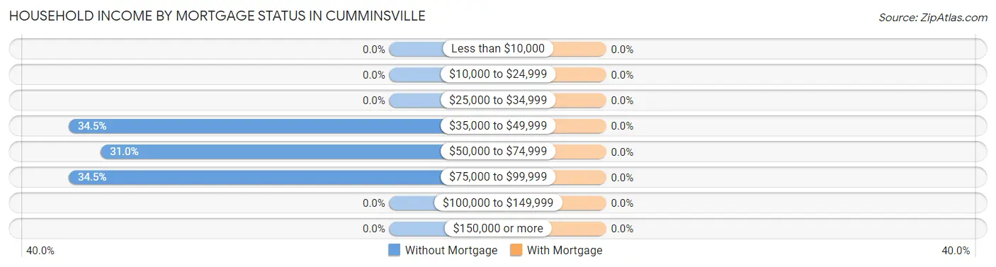 Household Income by Mortgage Status in Cumminsville