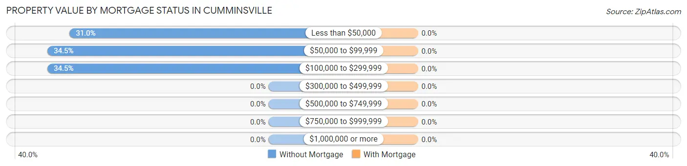 Property Value by Mortgage Status in Cumminsville