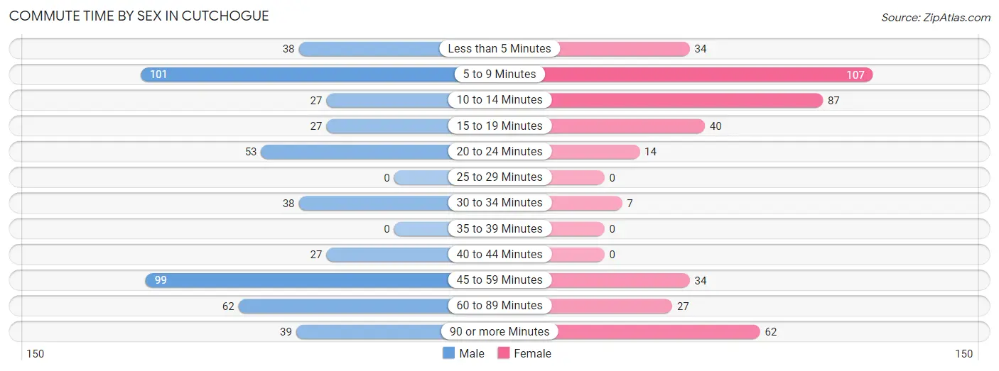 Commute Time by Sex in Cutchogue