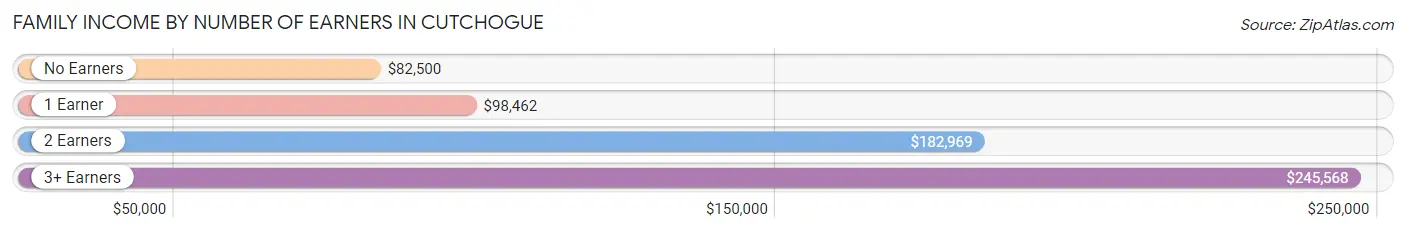 Family Income by Number of Earners in Cutchogue