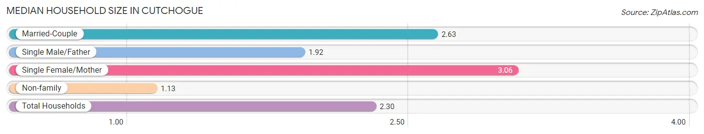 Median Household Size in Cutchogue