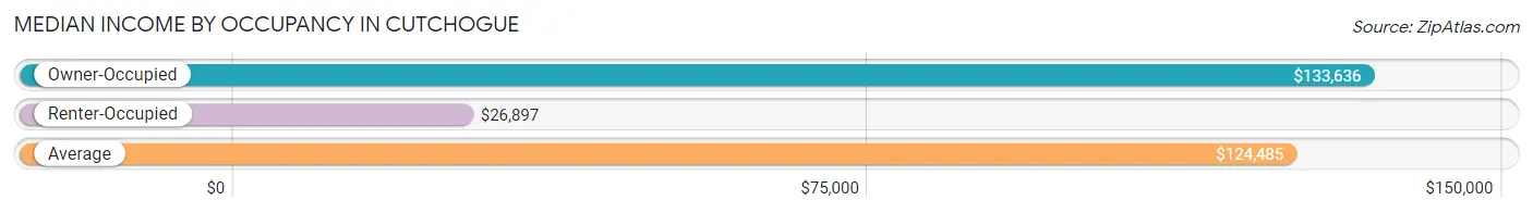 Median Income by Occupancy in Cutchogue