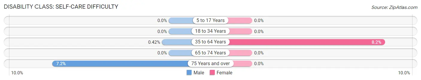 Disability in Cutchogue: <span>Self-Care Difficulty</span>