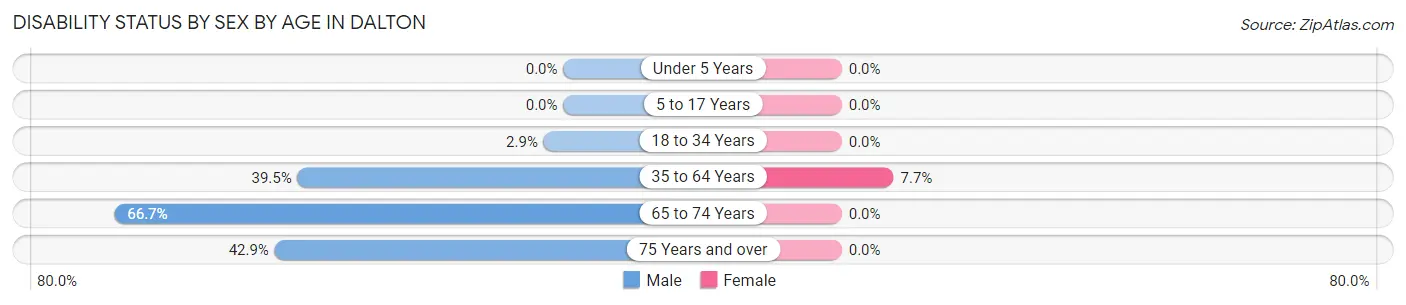 Disability Status by Sex by Age in Dalton