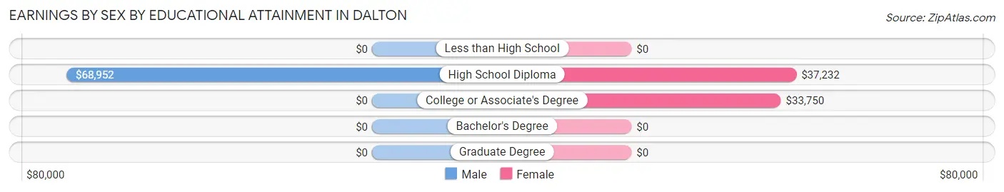 Earnings by Sex by Educational Attainment in Dalton