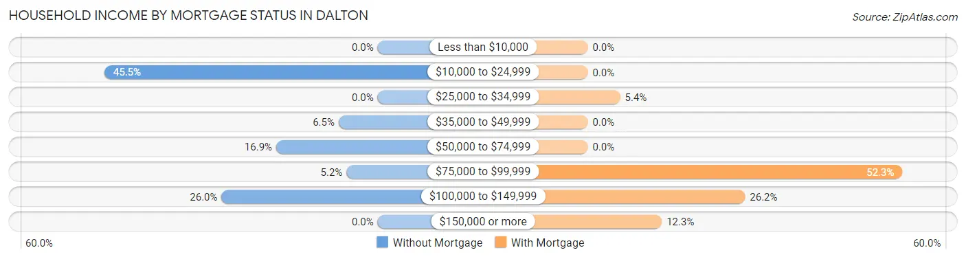 Household Income by Mortgage Status in Dalton