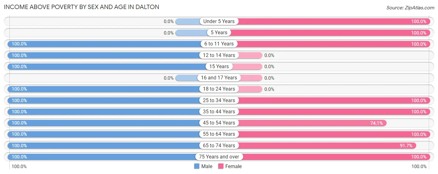 Income Above Poverty by Sex and Age in Dalton