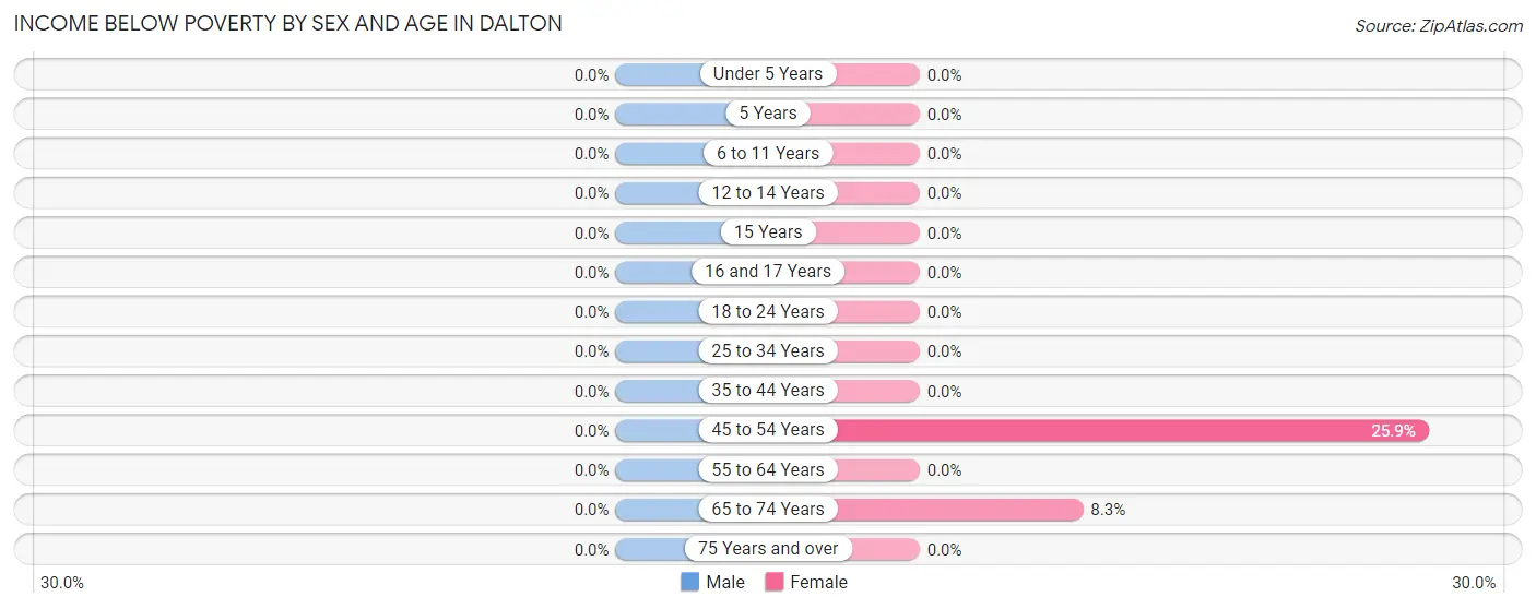 Income Below Poverty by Sex and Age in Dalton