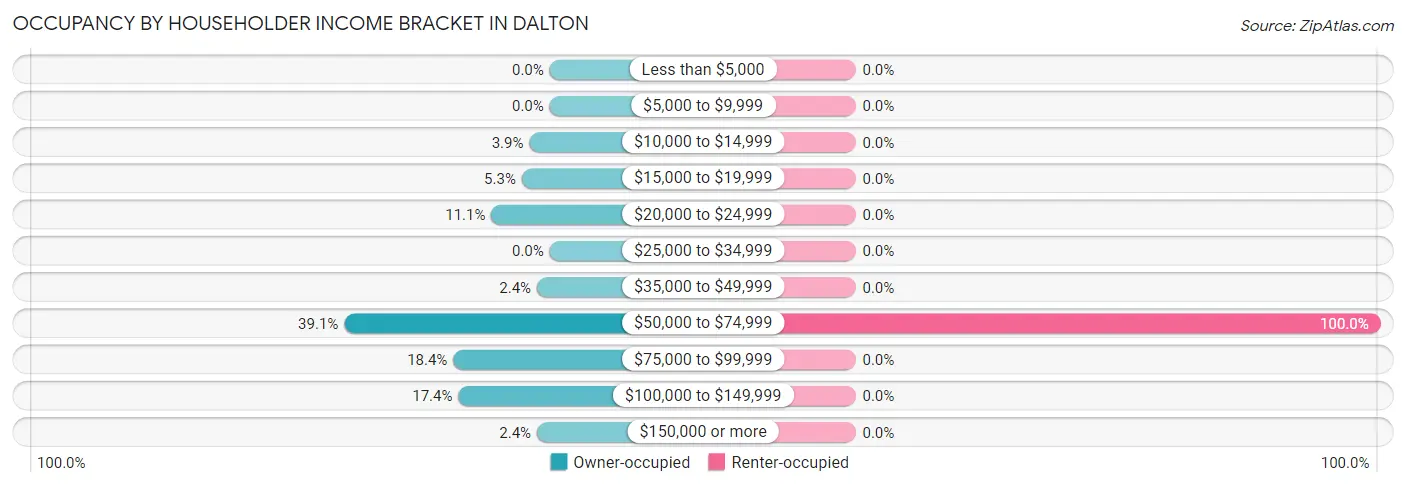 Occupancy by Householder Income Bracket in Dalton