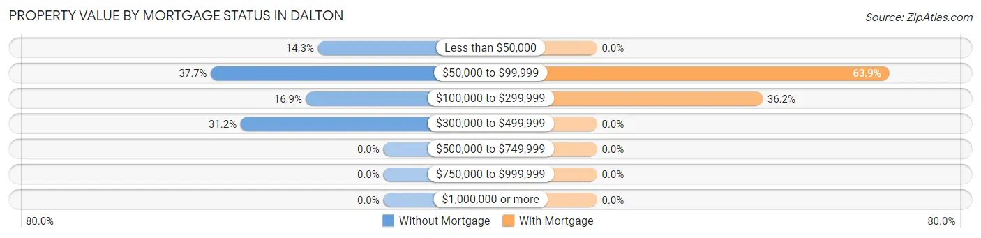 Property Value by Mortgage Status in Dalton