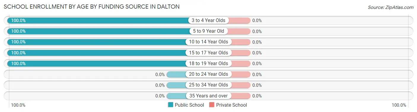 School Enrollment by Age by Funding Source in Dalton