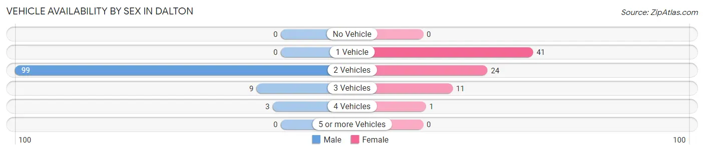 Vehicle Availability by Sex in Dalton