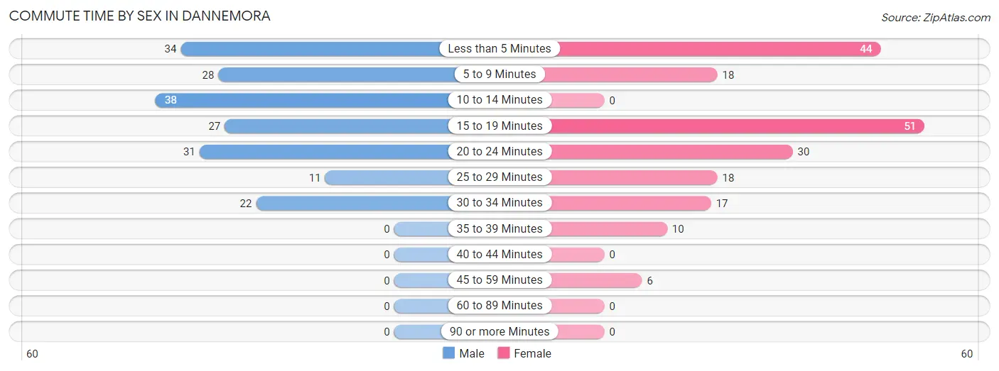 Commute Time by Sex in Dannemora